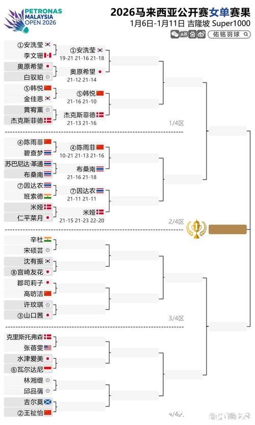 马来西亚羽毛球公开赛:国羽7胜2负 “梁王”爆冷出局 马来西亚羽毛球公开赛:国羽7胜2负 “梁王”爆冷出局