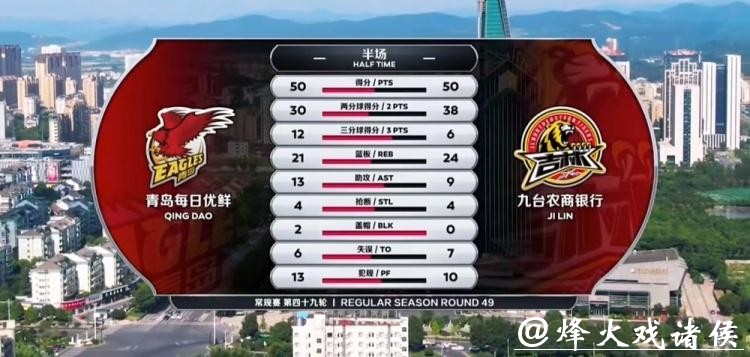 青岛力克吉林赢卡位战 约翰逊轰34+15琼斯42+12+12 青岛力克吉林赢卡位战 约翰逊轰34+15琼斯42+12+12